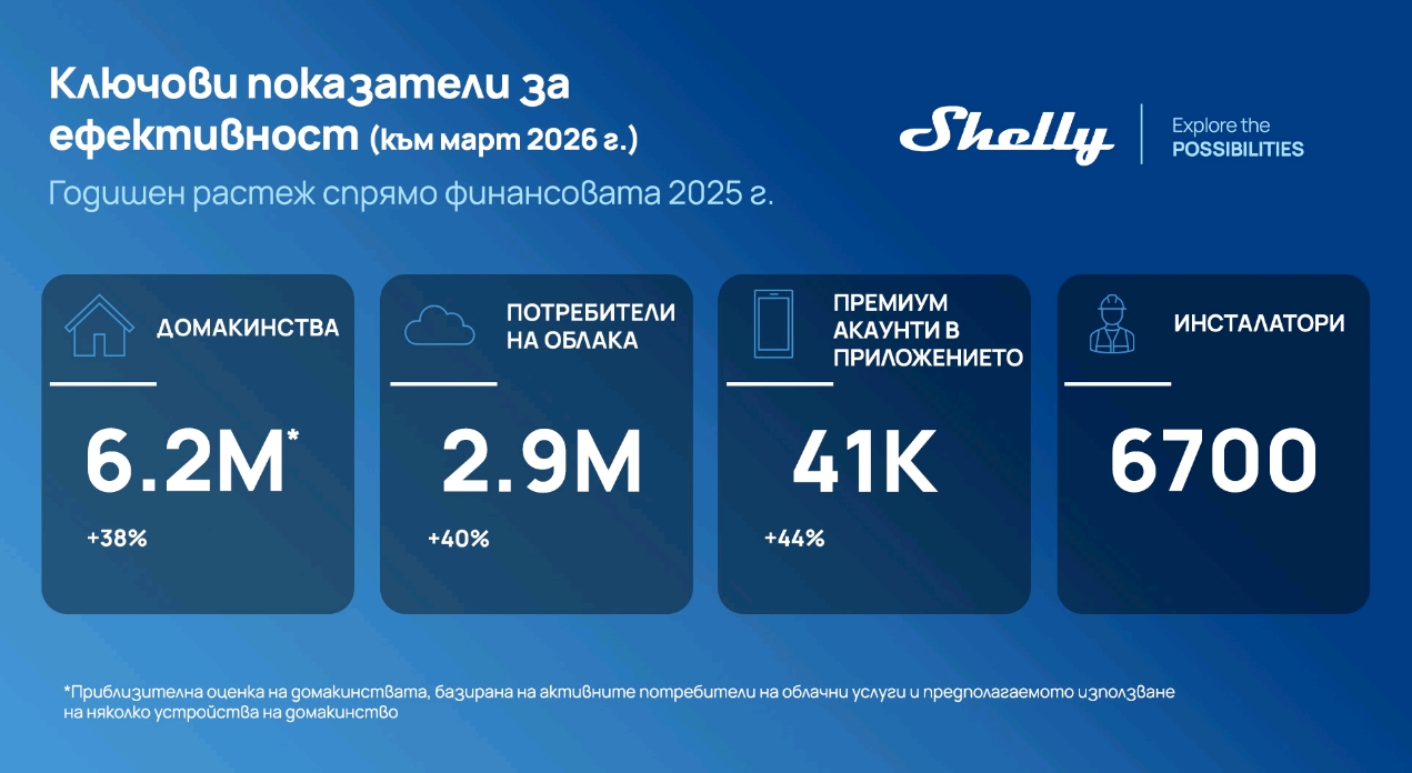 Shelly Group отчита 25,9% ръст на приходите през първото тримесечие на 2026 година