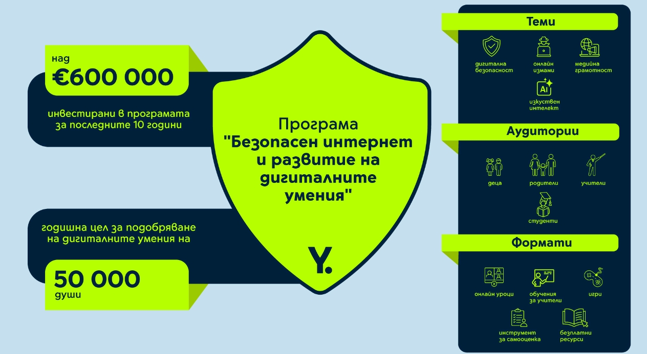 Yettel е инвестирала над 600 хил. евро за последните 10 години в развитието на дигиталните умения на българите